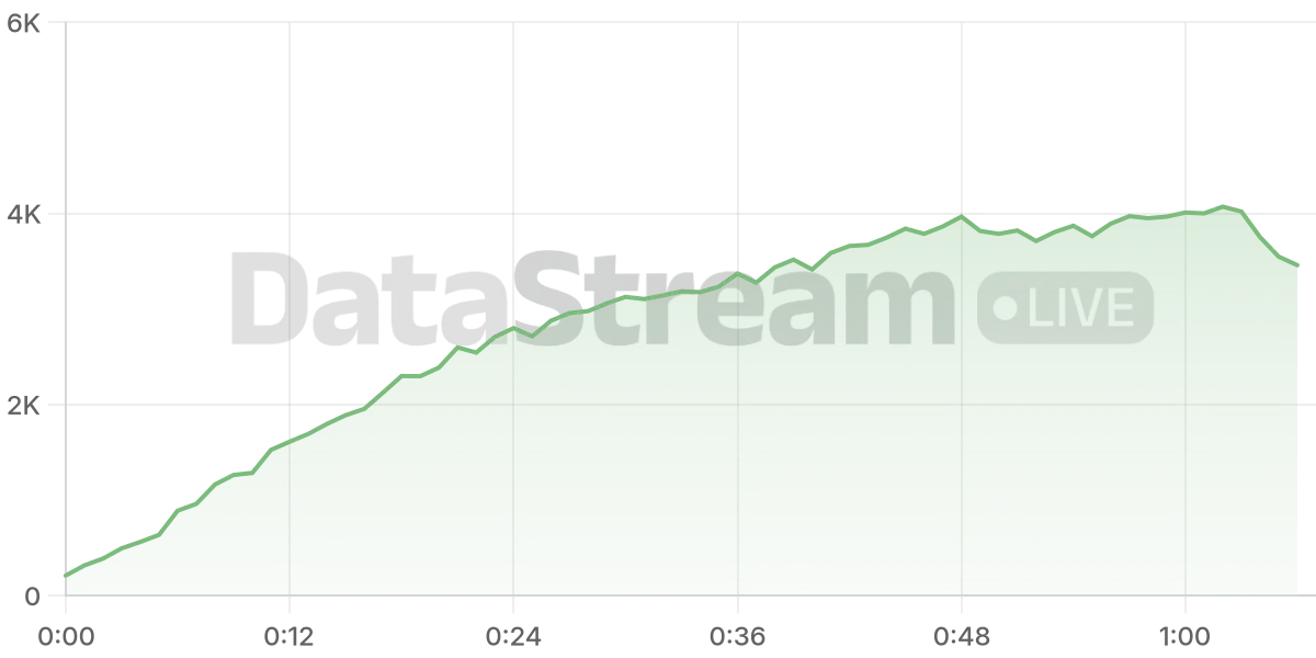 Grafico de conectados del stream