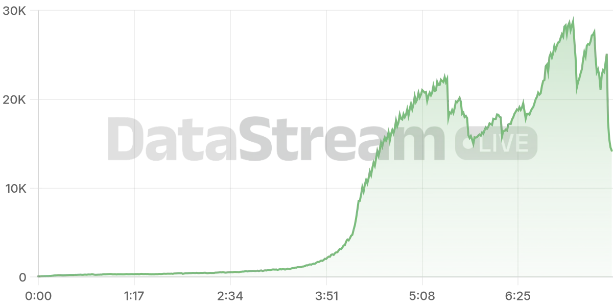 Grafico de conectados del stream