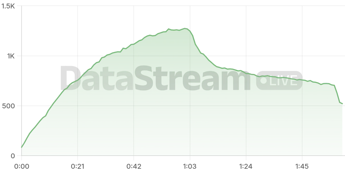 Grafico de conectados del stream