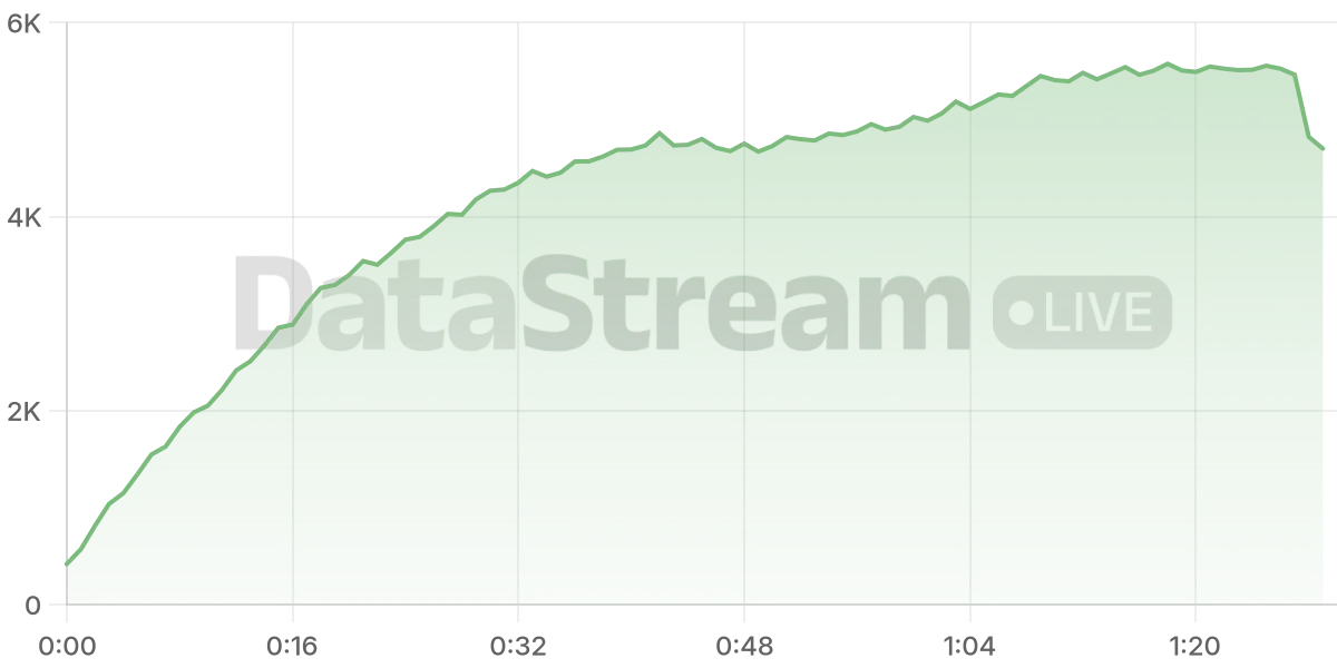 Grafico de conectados del stream