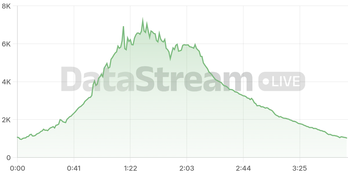 Grafico de conectados del stream