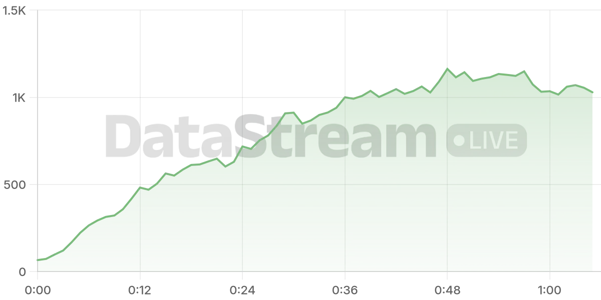 Grafico de conectados del stream