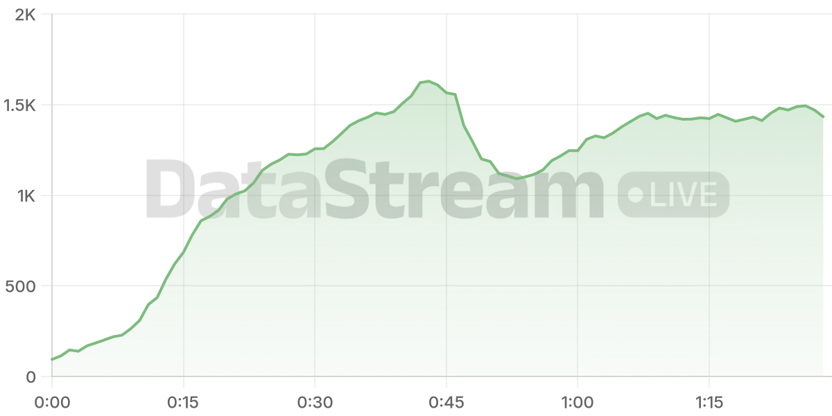 Grafico de conectados del stream