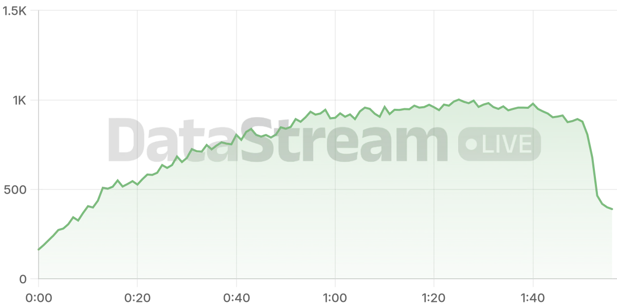 Grafico de conectados del stream