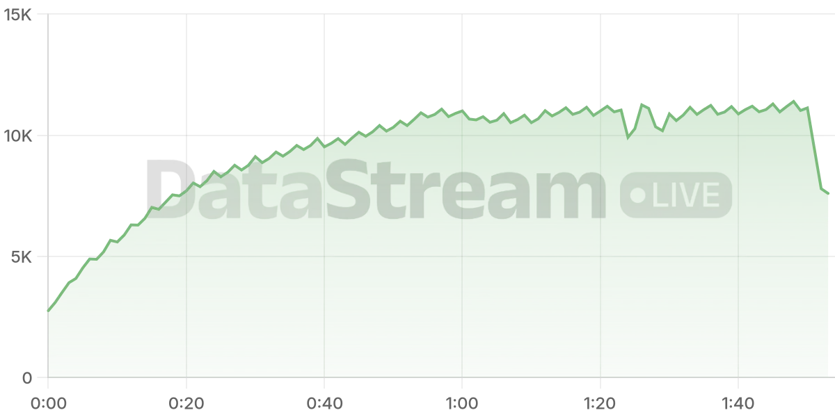 Grafico de conectados del stream