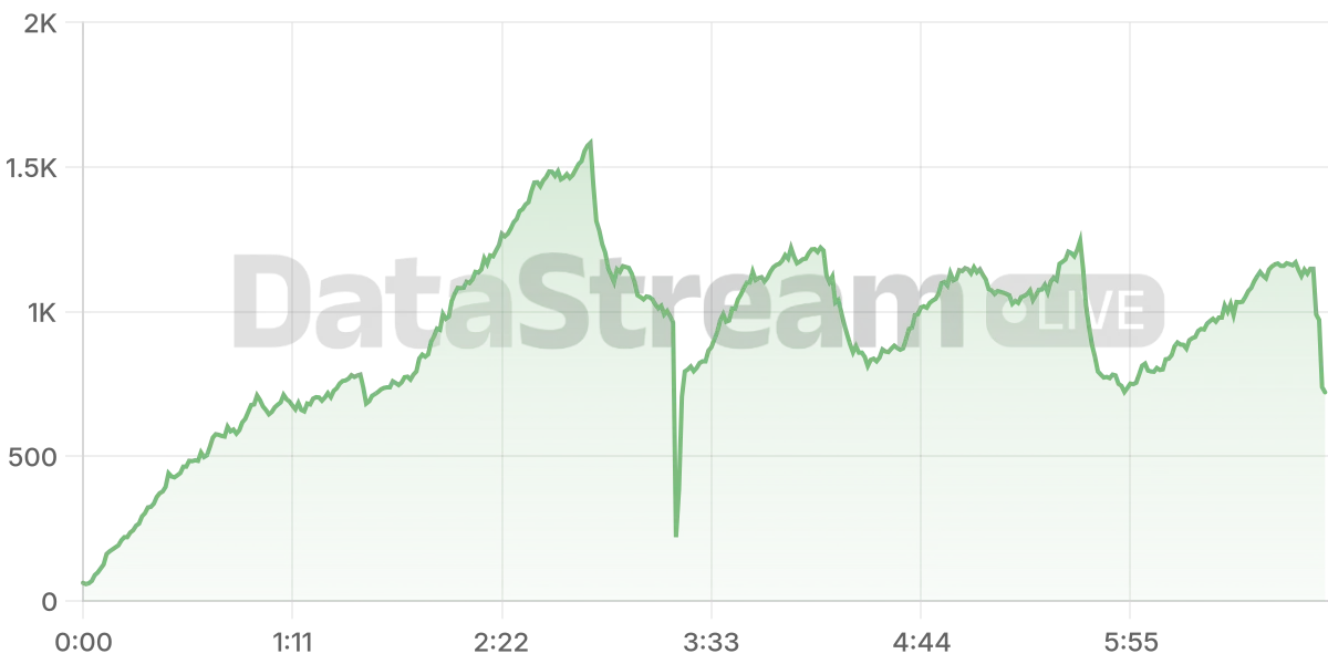 Grafico de conectados del stream
