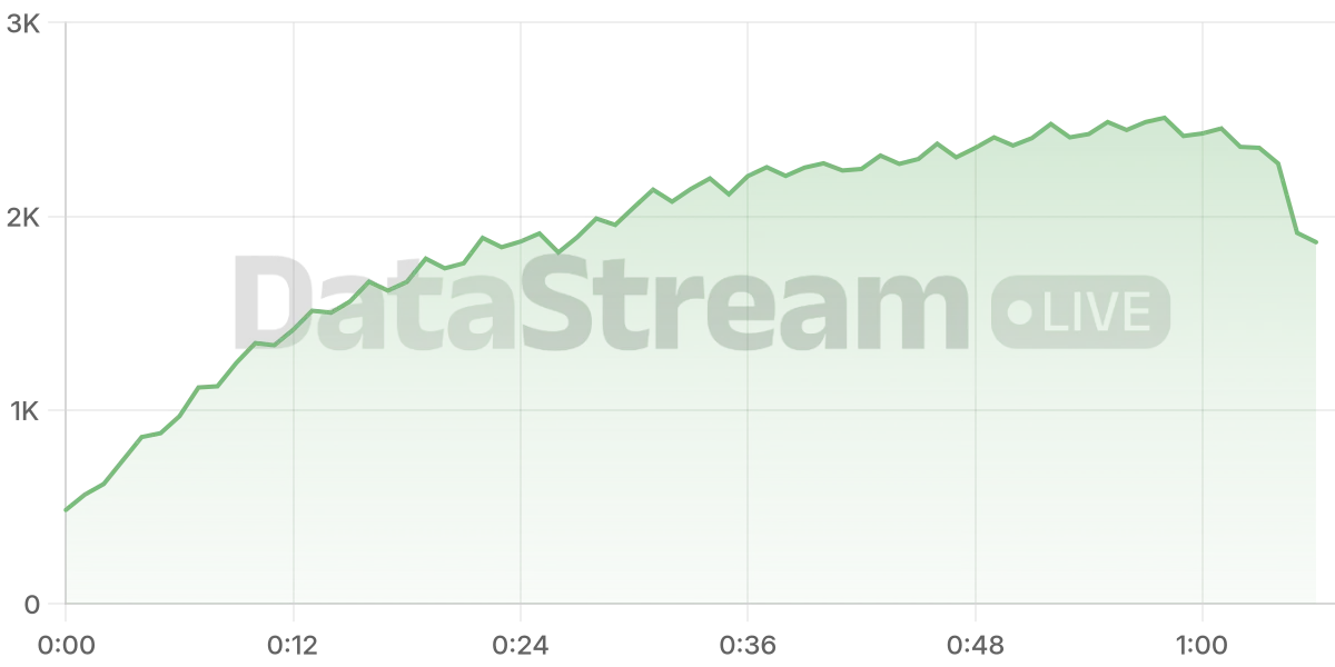 Grafico de conectados del stream