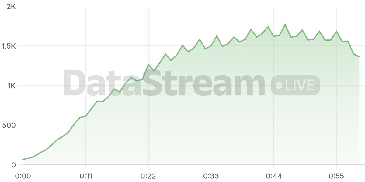 Grafico de conectados del stream