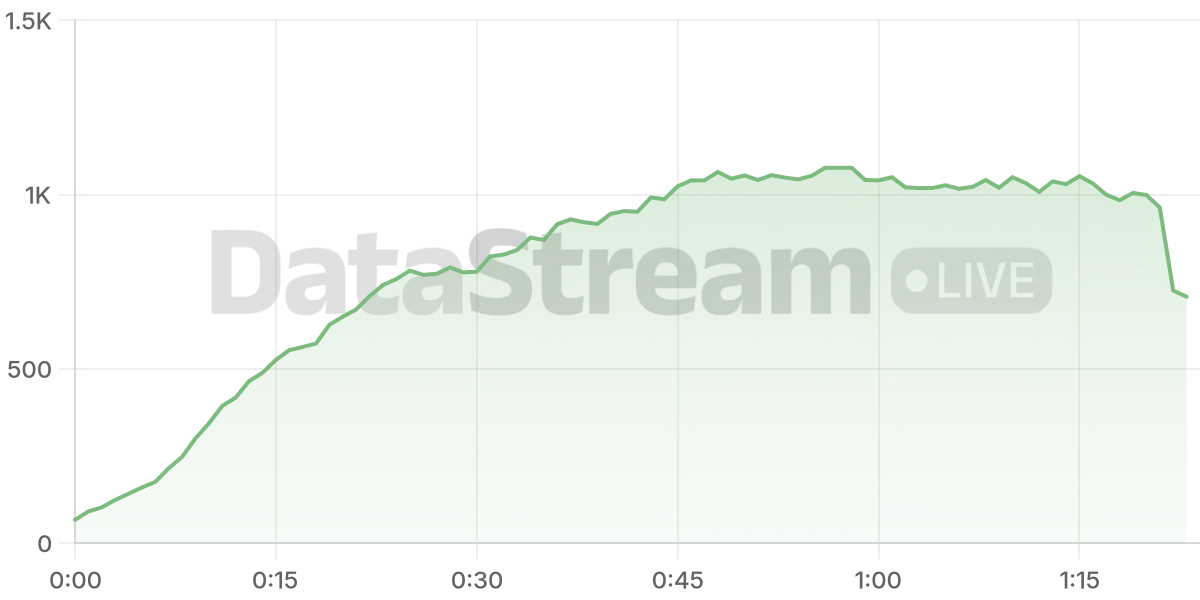 Grafico de conectados del stream