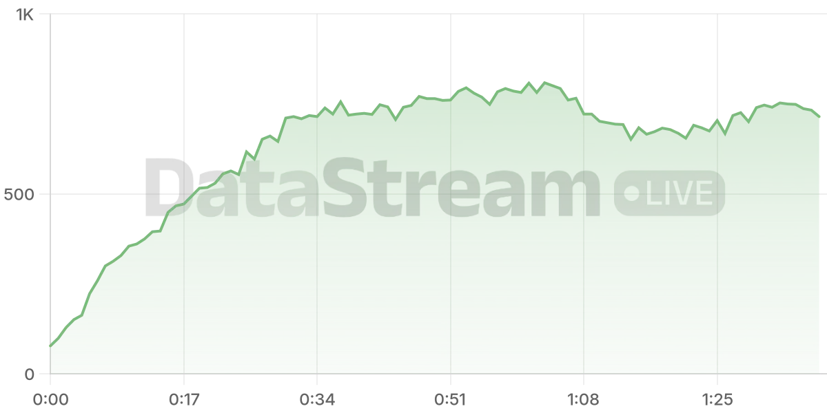 Grafico de conectados del stream