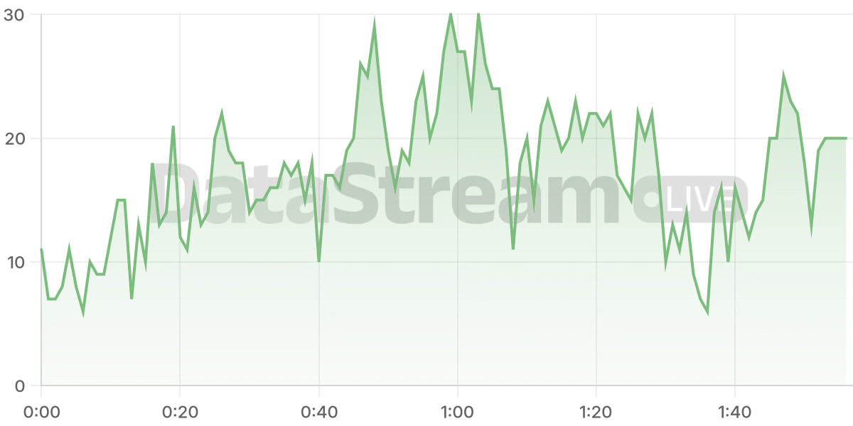 Grafico de conectados del stream