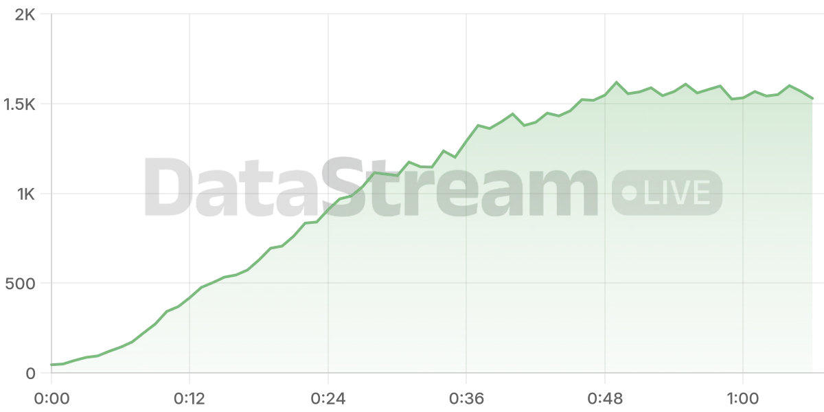Grafico de conectados del stream