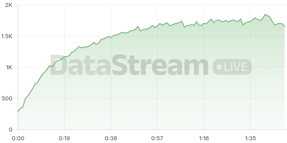 Grafico de conectados del stream