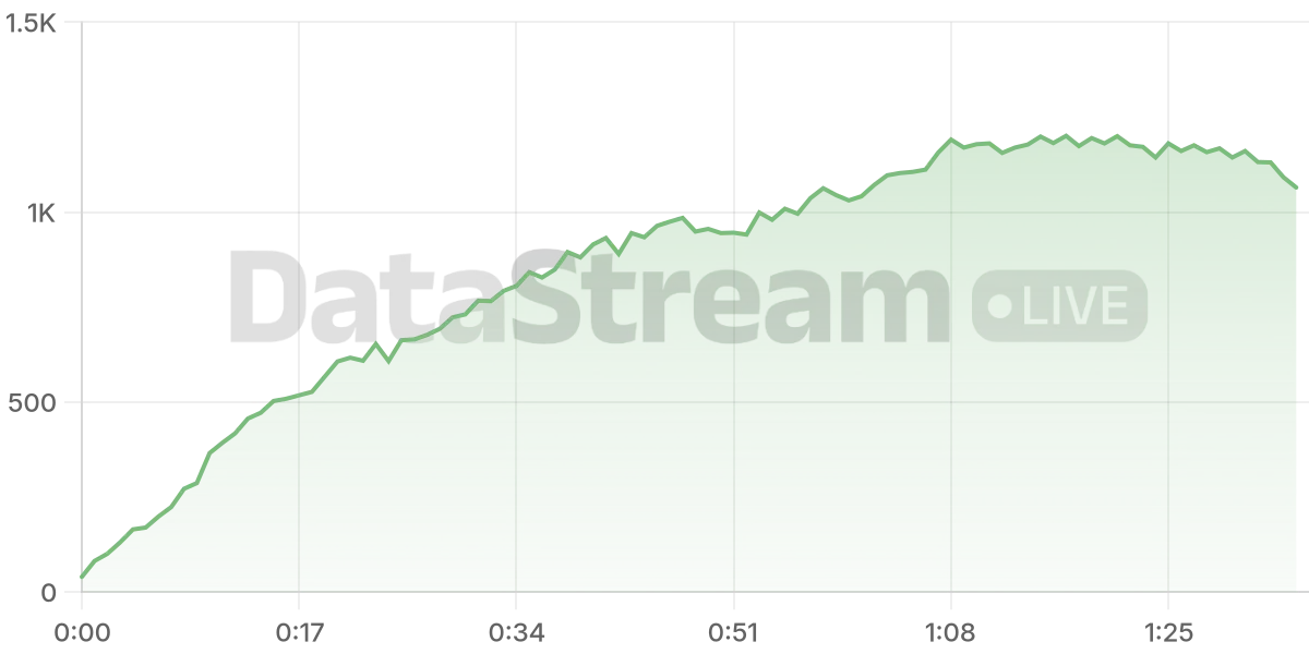 Grafico de conectados del stream