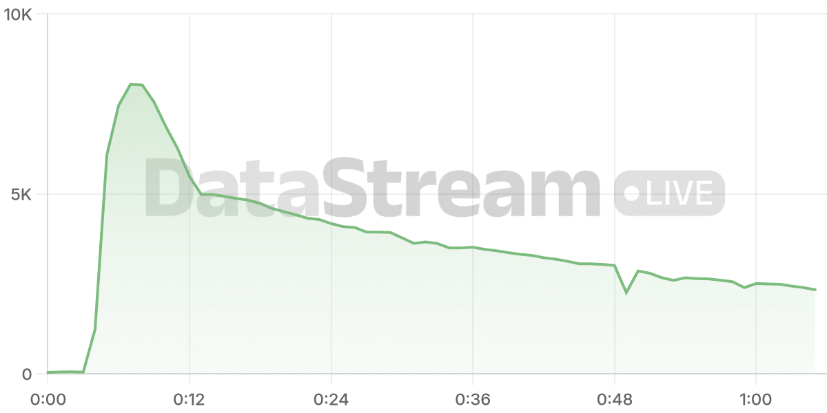 Grafico de conectados del stream