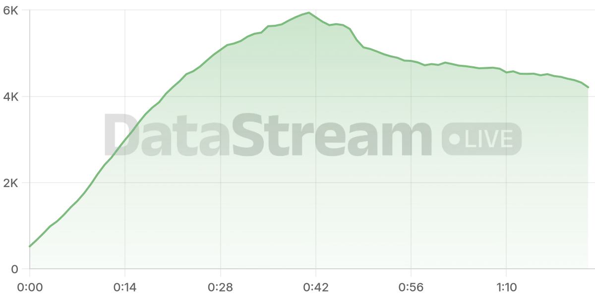Grafico de conectados del stream