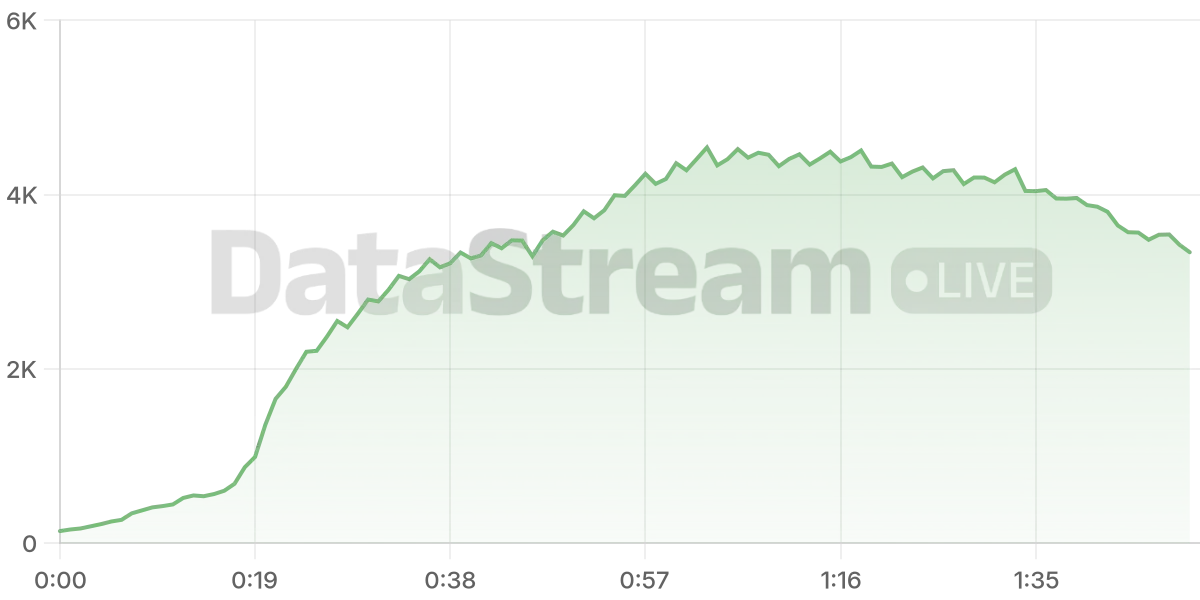 Grafico de conectados del stream