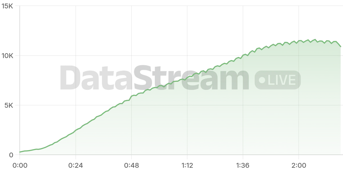 Grafico de conectados del stream