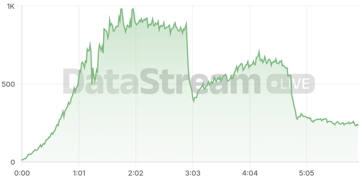 Grafico de conectados del stream