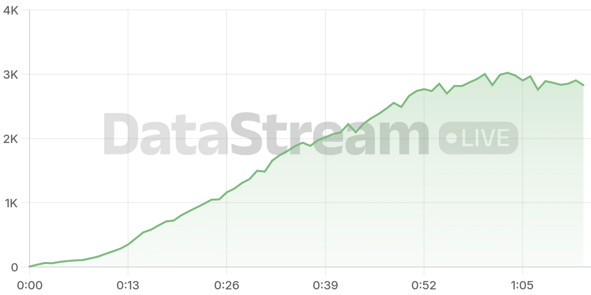 Grafico de conectados del stream