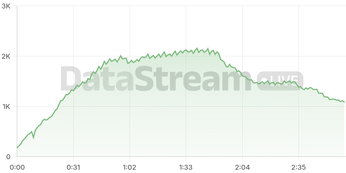 Grafico de conectados del stream