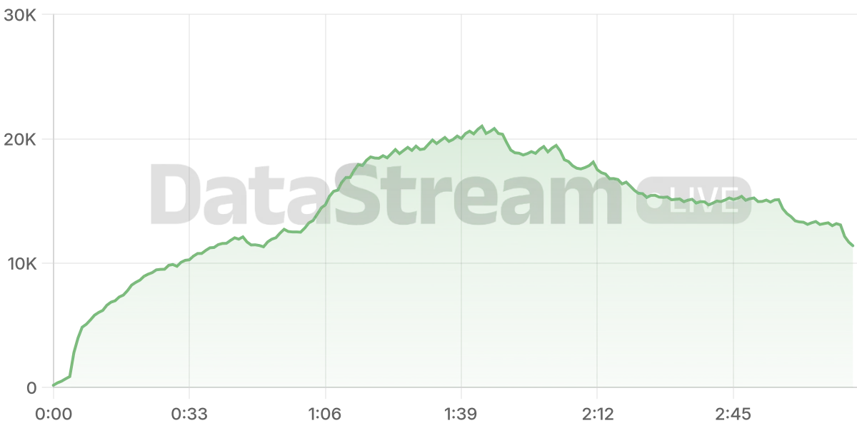 Grafico de conectados del stream