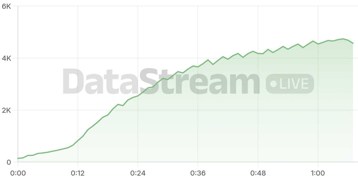 Grafico de conectados del stream