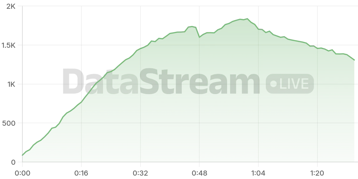 Grafico de conectados del stream
