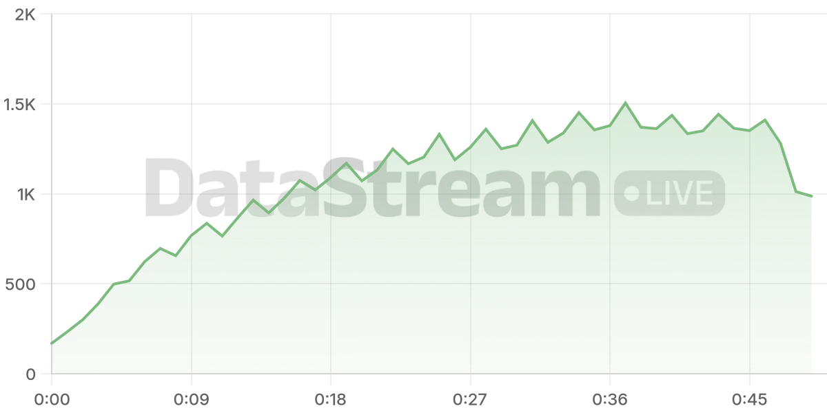 Grafico de conectados del stream
