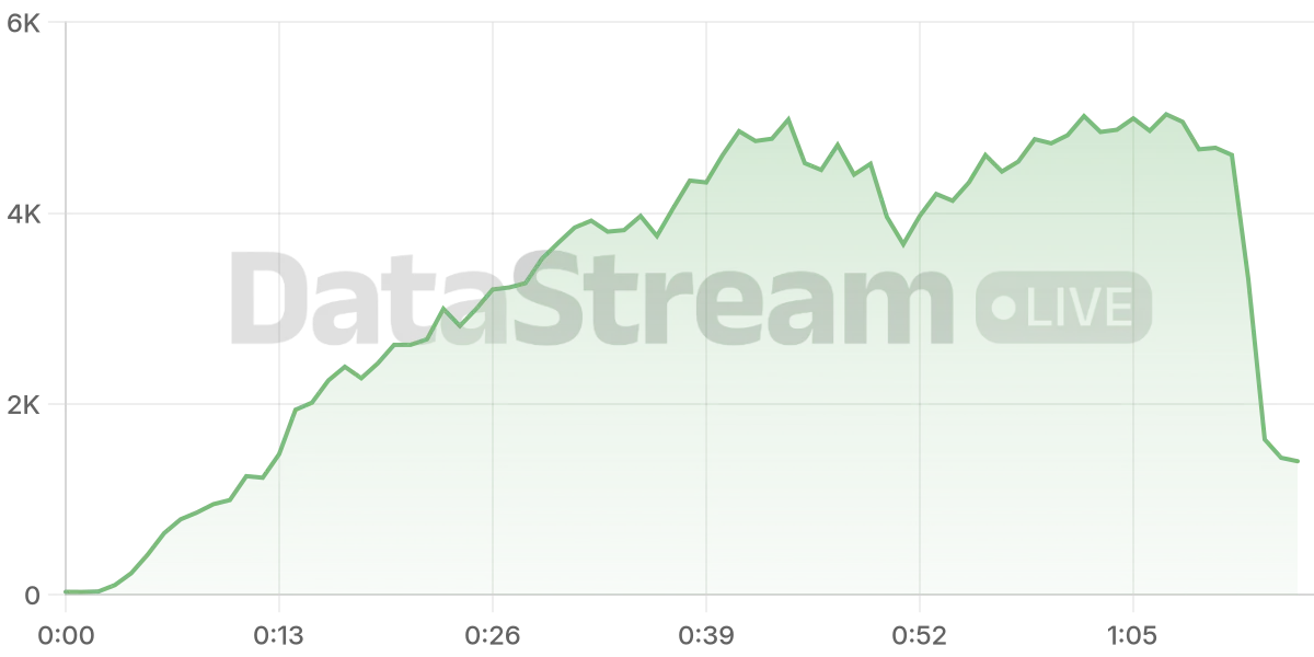 Grafico de conectados del stream
