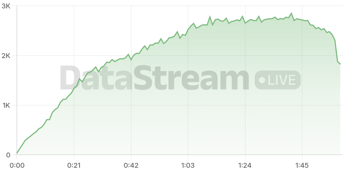 Grafico de conectados del stream