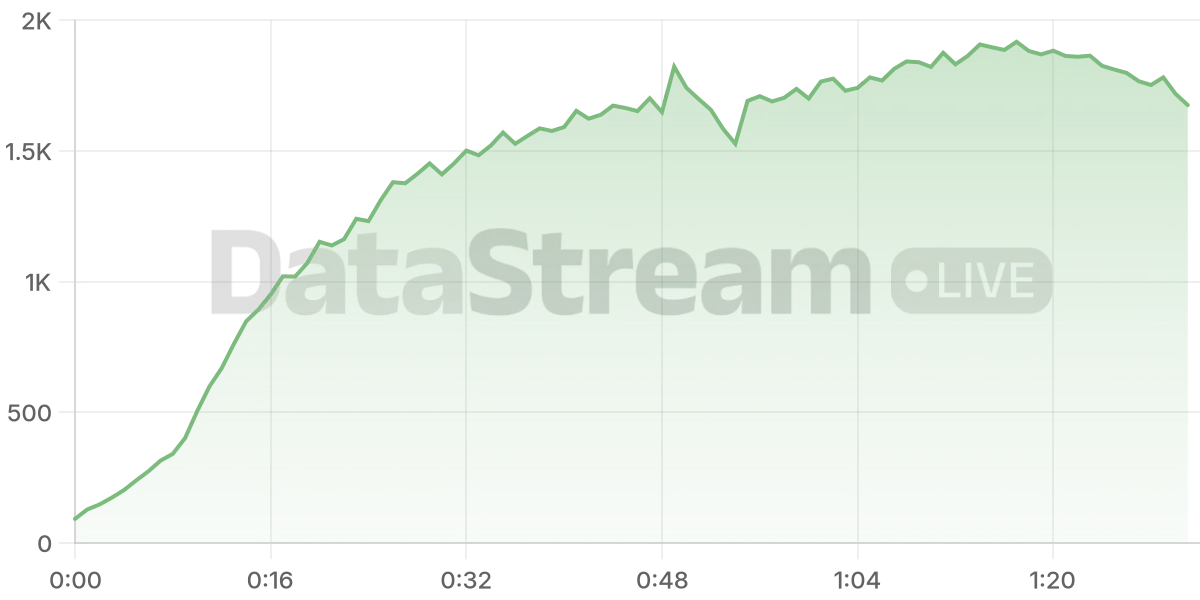 Grafico de conectados del stream