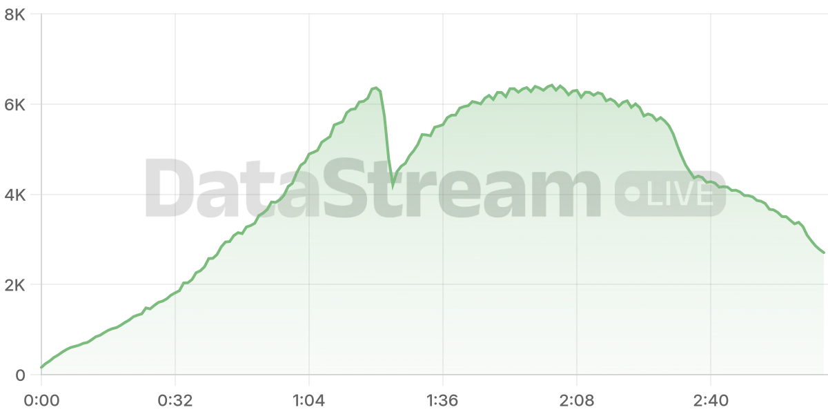 Grafico de conectados del stream