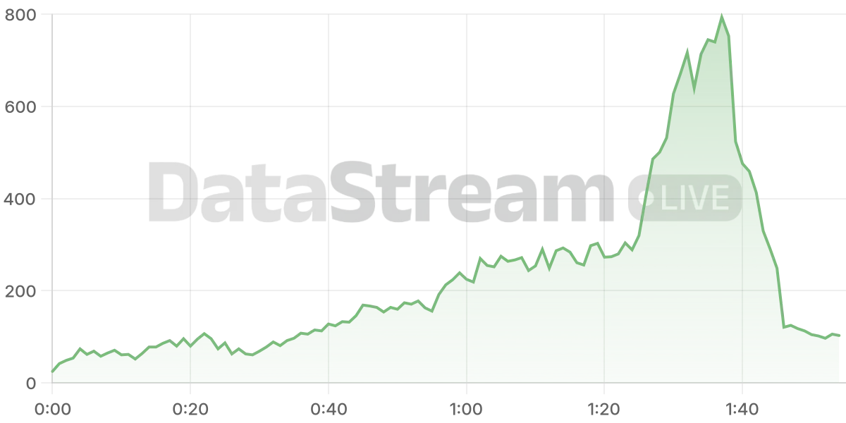 Grafico de conectados del stream