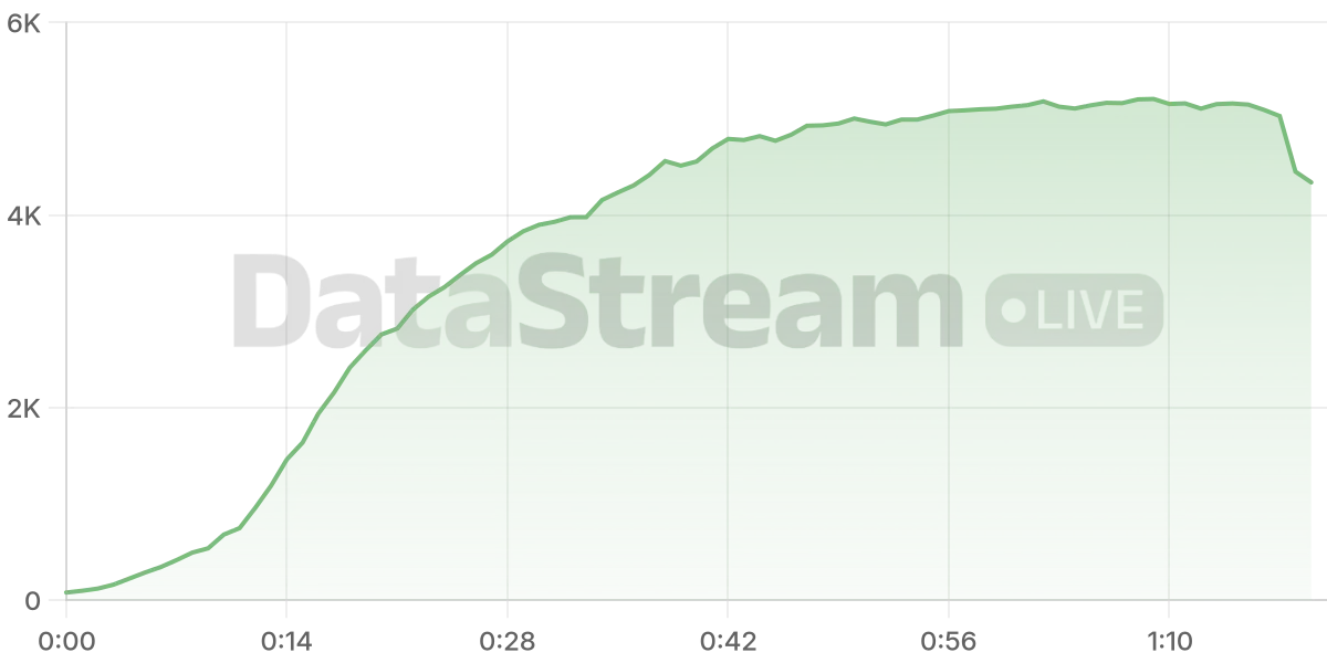 Grafico de conectados del stream