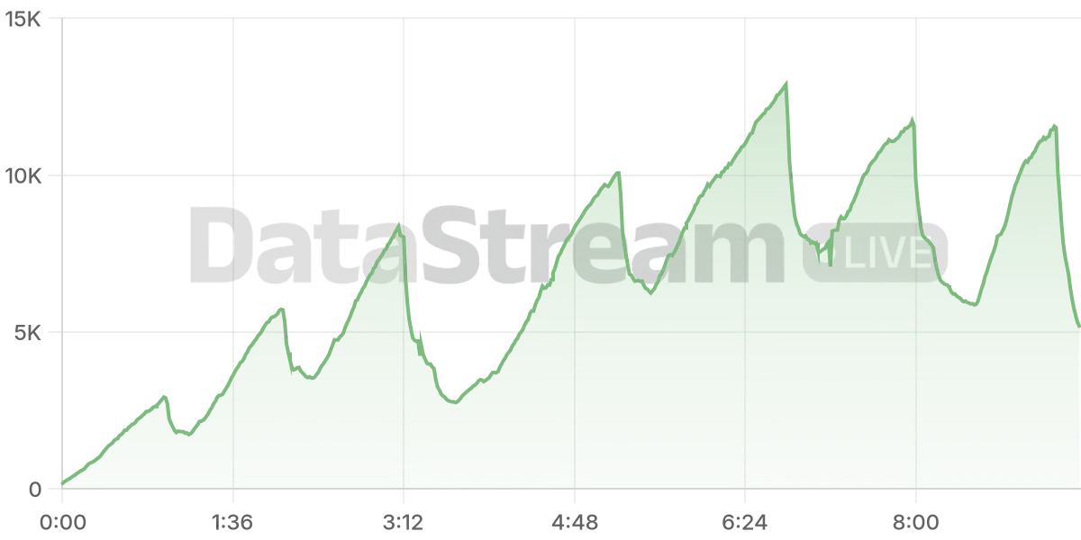 Grafico de conectados del stream