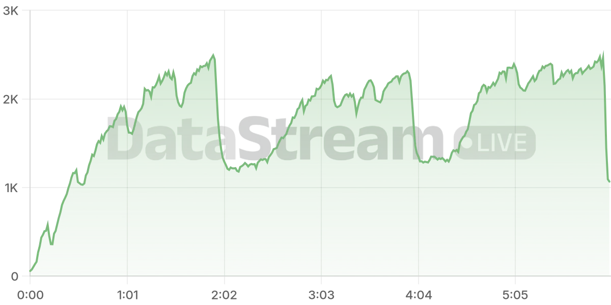 Grafico de conectados del stream