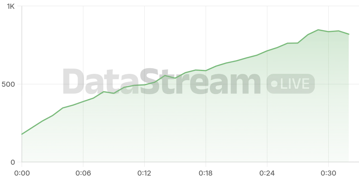 Grafico de conectados del stream
