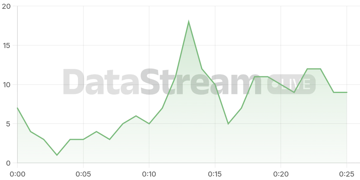 Grafico de conectados del stream