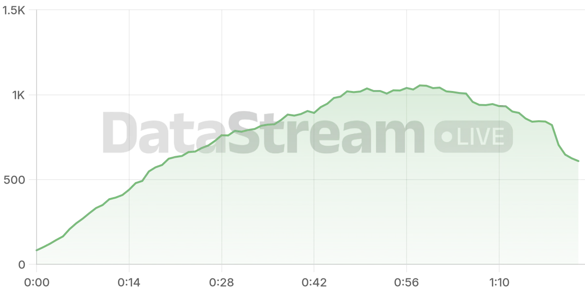 Grafico de conectados del stream