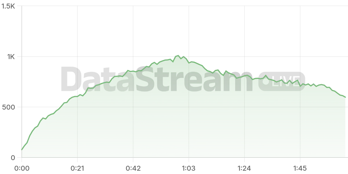Grafico de conectados del stream