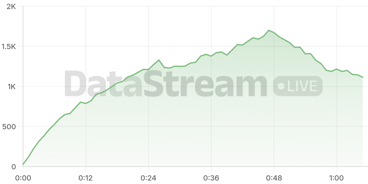 Grafico de conectados del stream