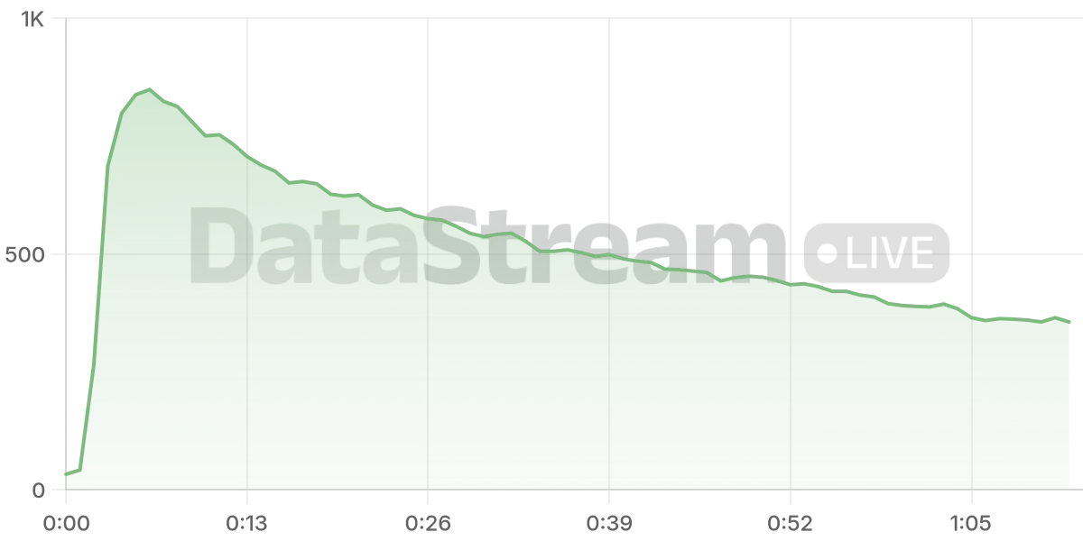 Grafico de conectados del stream