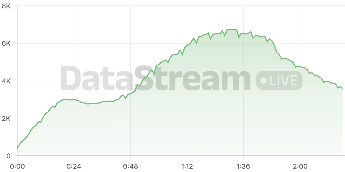 Grafico de conectados del stream