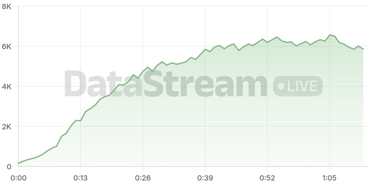 Grafico de conectados del stream