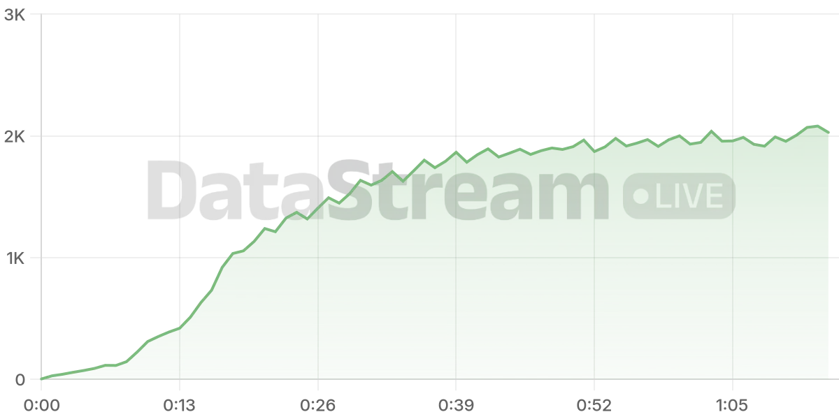 Grafico de conectados del stream