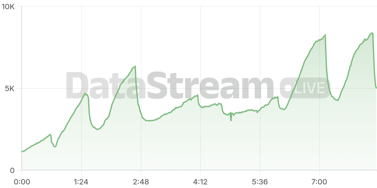 Grafico de conectados del stream