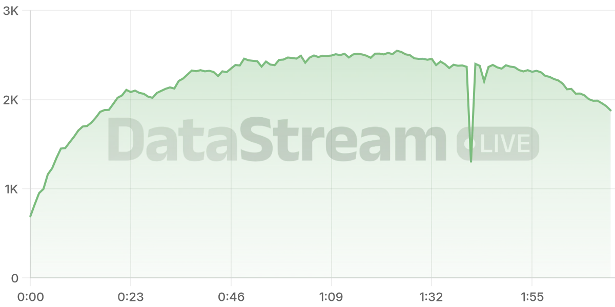 Grafico de conectados del stream