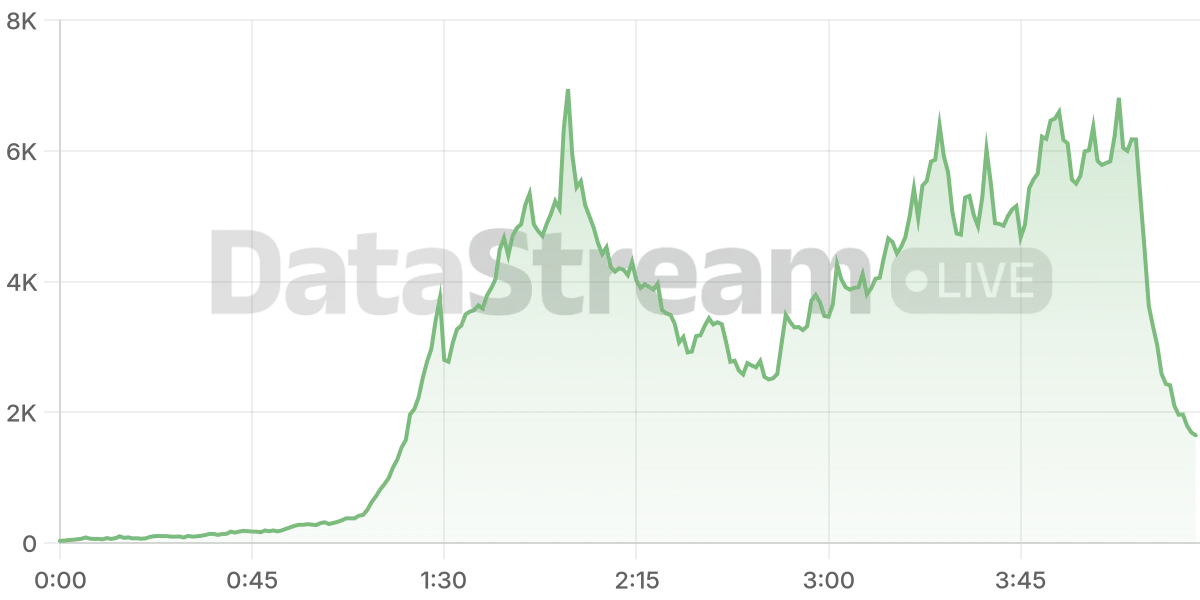 Grafico de conectados del stream