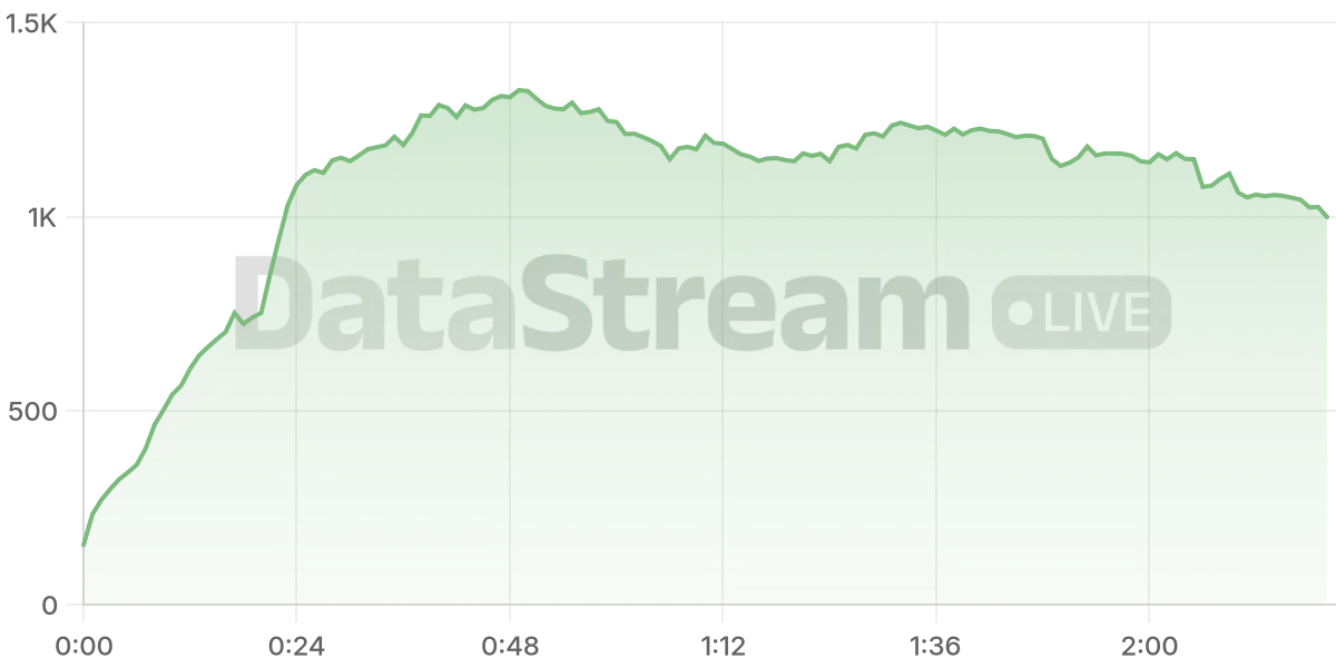 Grafico de conectados del stream